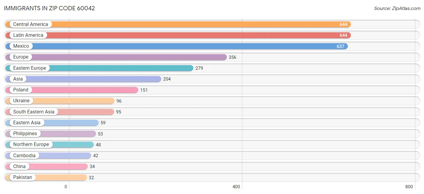 Immigrants in Zip Code 60042