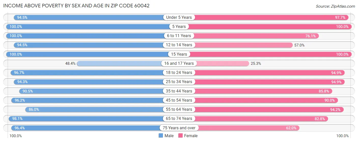 Income Above Poverty by Sex and Age in Zip Code 60042