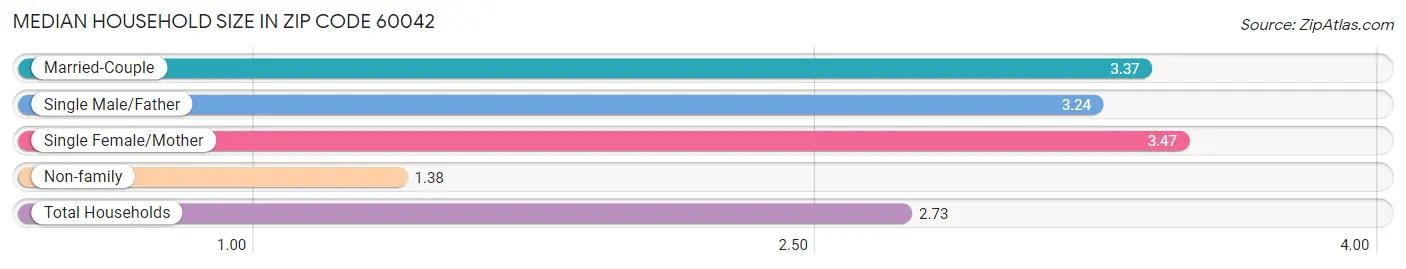 Median Household Size in Zip Code 60042