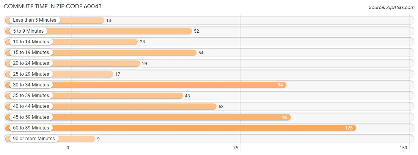 Commute Time in Zip Code 60043