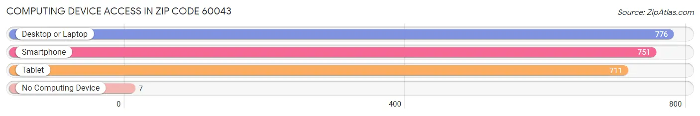 Computing Device Access in Zip Code 60043