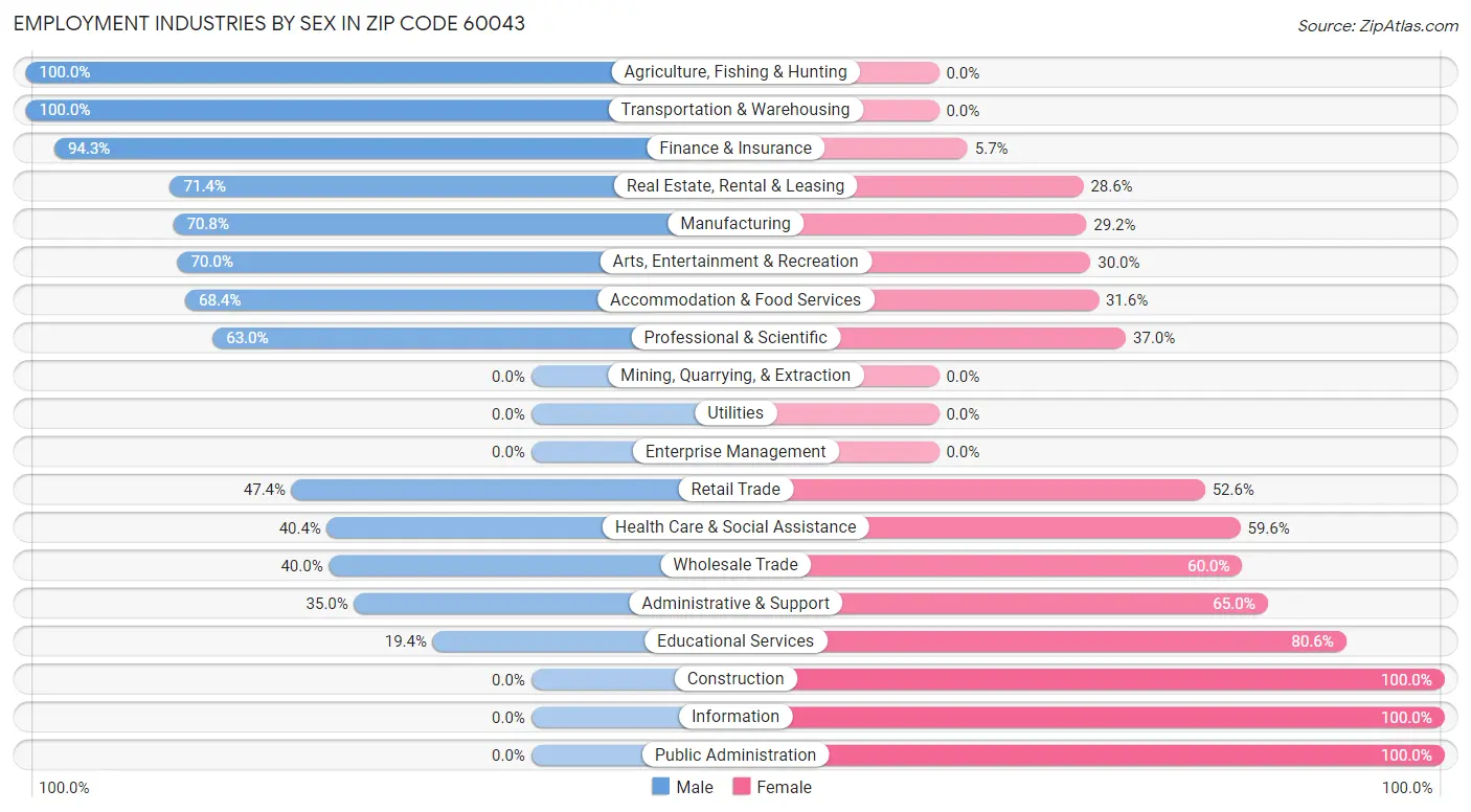 Employment Industries by Sex in Zip Code 60043