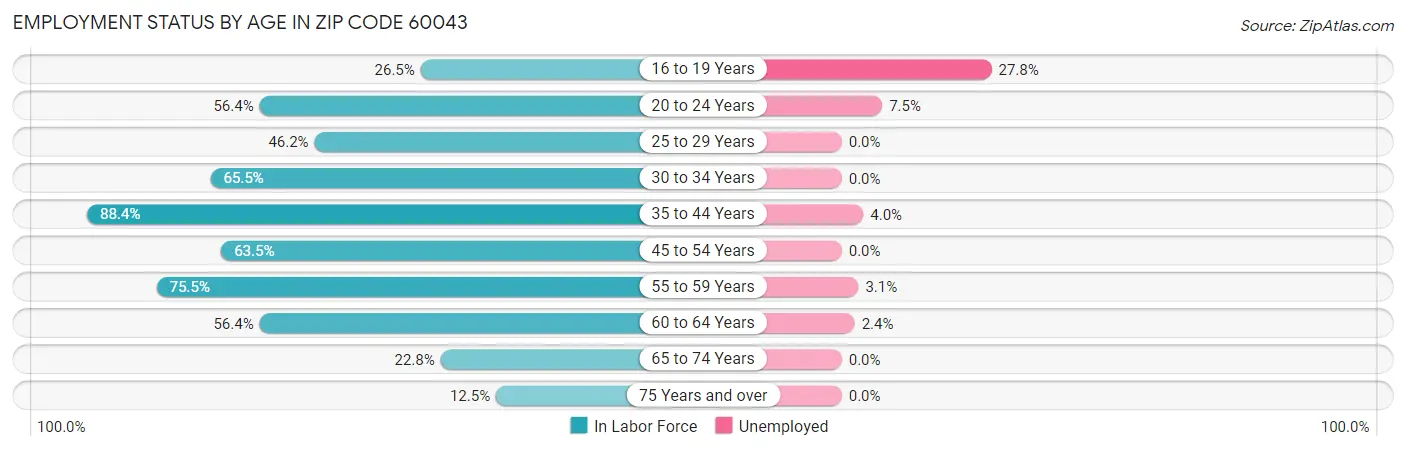 Employment Status by Age in Zip Code 60043