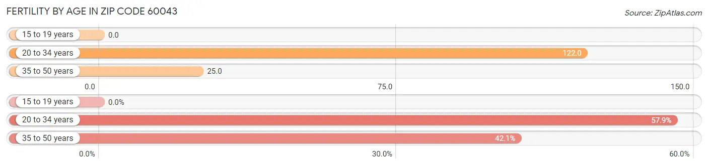 Female Fertility by Age in Zip Code 60043