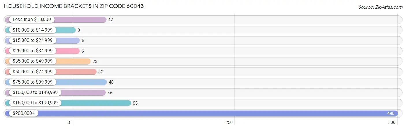 Household Income Brackets in Zip Code 60043