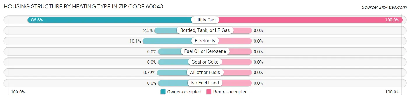 Housing Structure by Heating Type in Zip Code 60043