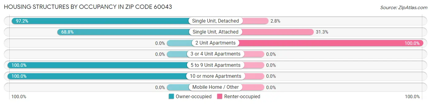 Housing Structures by Occupancy in Zip Code 60043