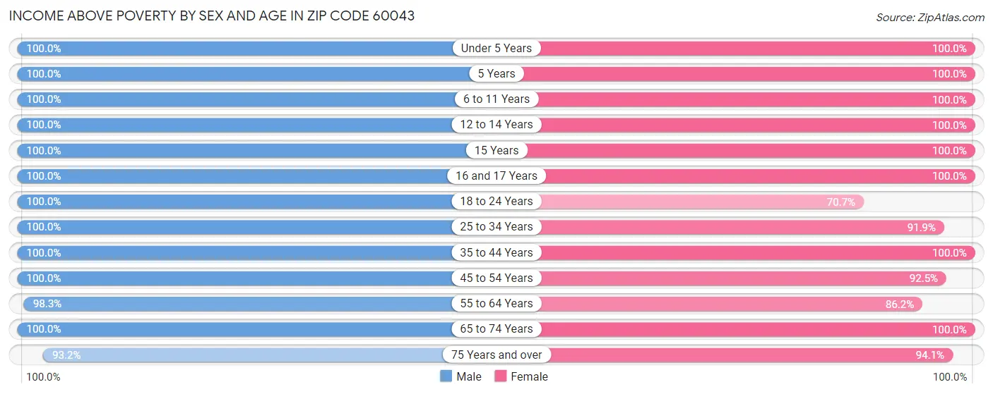 Income Above Poverty by Sex and Age in Zip Code 60043