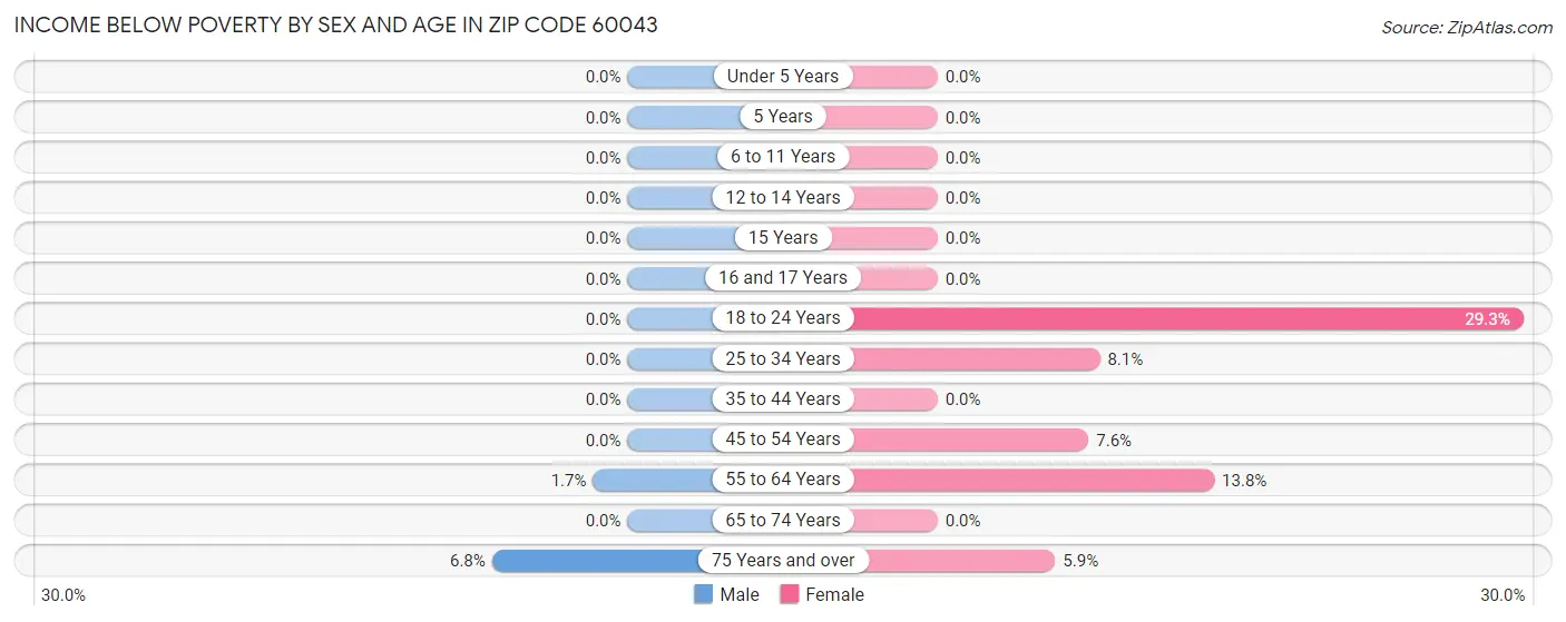 Income Below Poverty by Sex and Age in Zip Code 60043