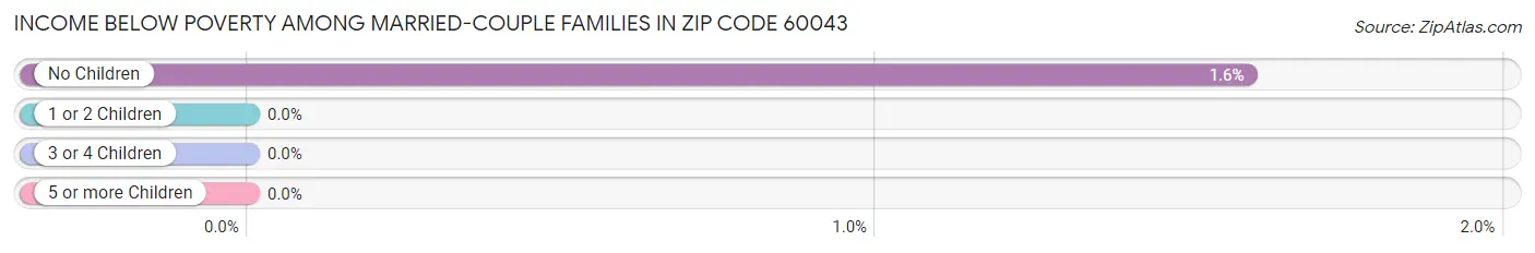 Income Below Poverty Among Married-Couple Families in Zip Code 60043