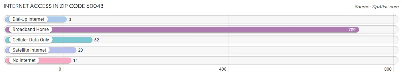 Internet Access in Zip Code 60043