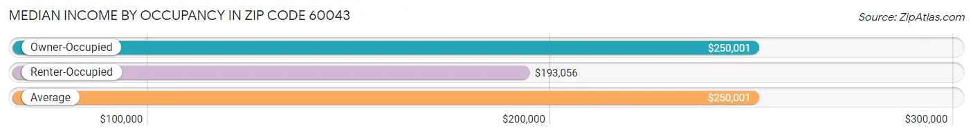 Median Income by Occupancy in Zip Code 60043