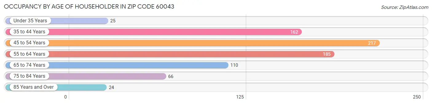 Occupancy by Age of Householder in Zip Code 60043