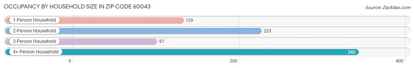 Occupancy by Household Size in Zip Code 60043