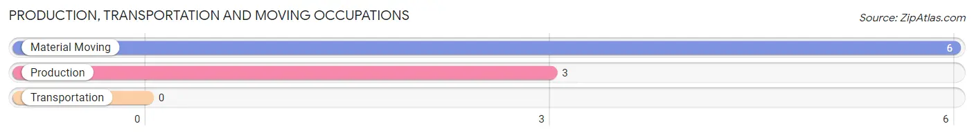 Production, Transportation and Moving Occupations in Zip Code 60043