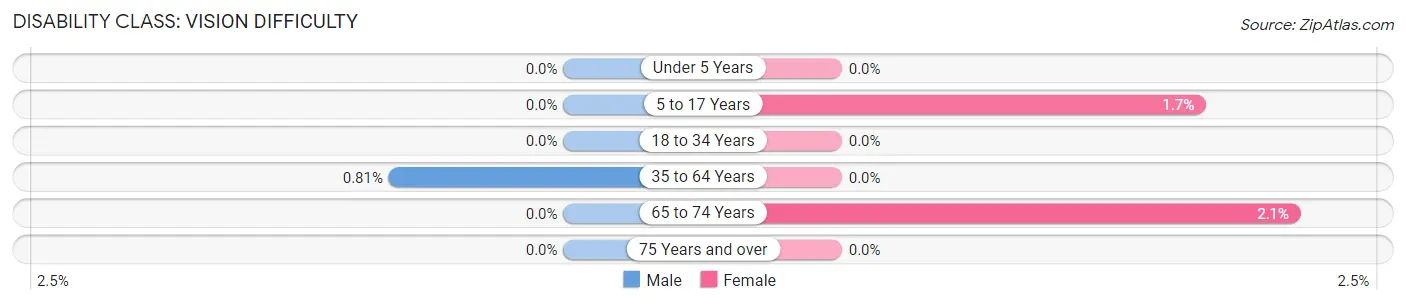 Disability in Zip Code 60043: <span>Vision Difficulty</span>