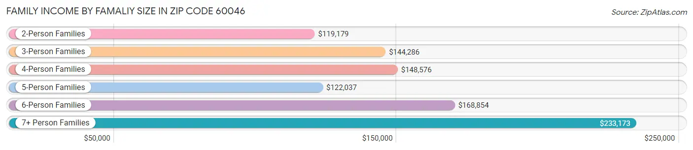 Family Income by Famaliy Size in Zip Code 60046