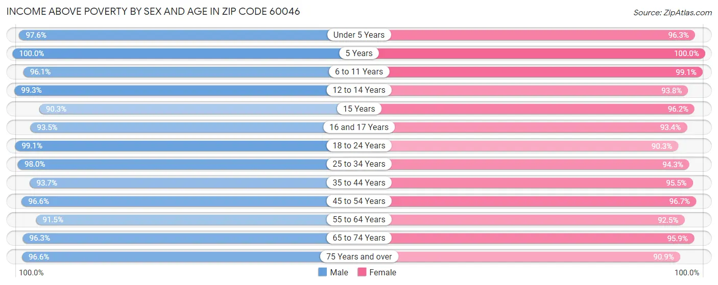 Income Above Poverty by Sex and Age in Zip Code 60046