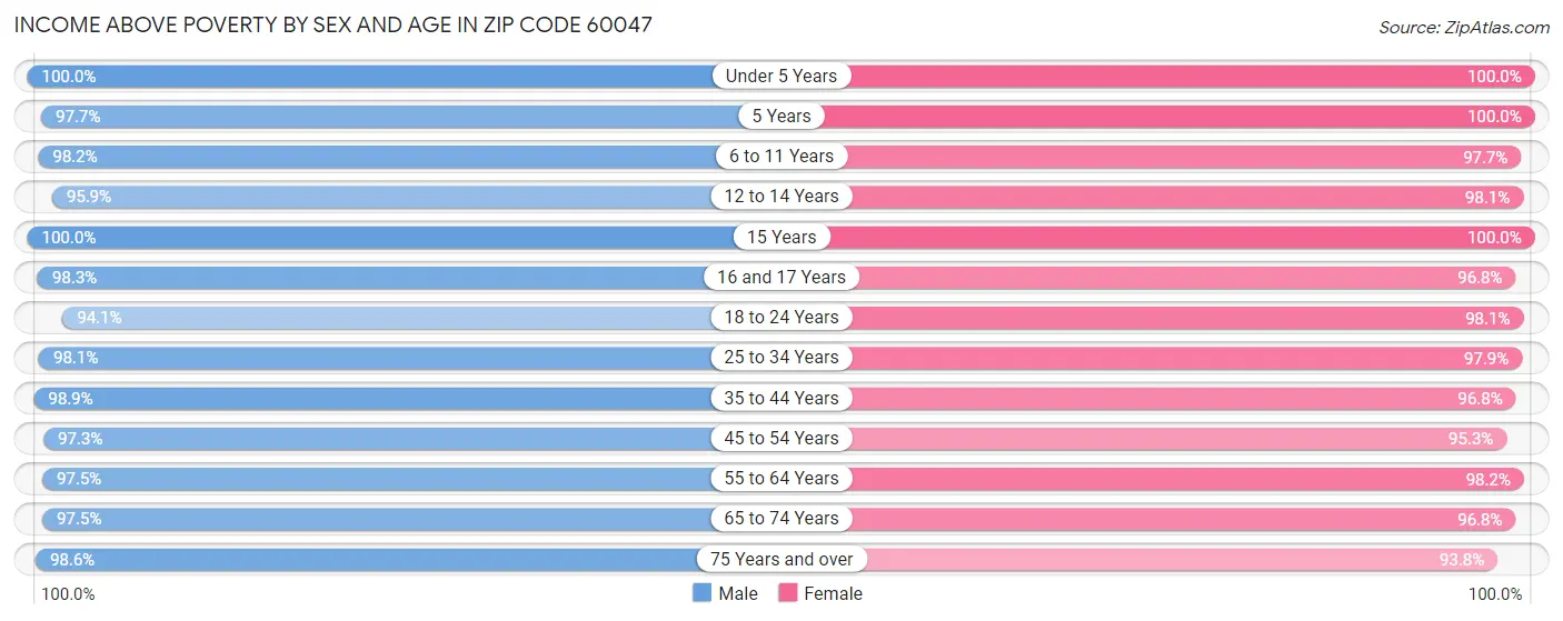 Income Above Poverty by Sex and Age in Zip Code 60047