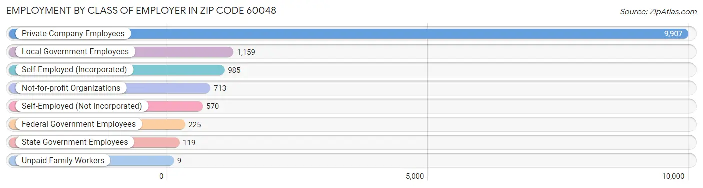 Employment by Class of Employer in Zip Code 60048