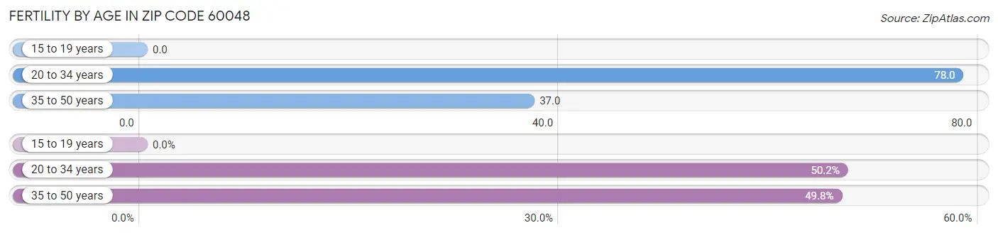 Female Fertility by Age in Zip Code 60048