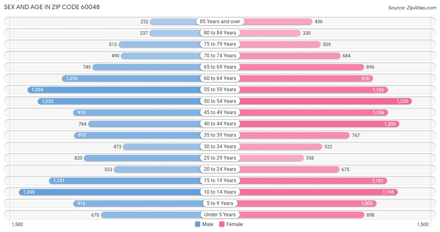 Sex and Age in Zip Code 60048