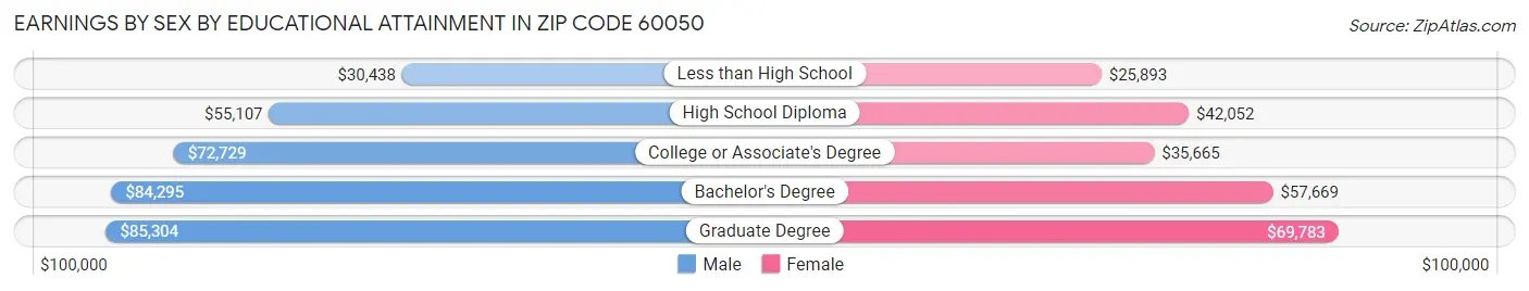 Earnings by Sex by Educational Attainment in Zip Code 60050