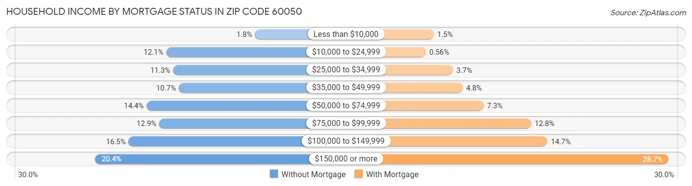 Household Income by Mortgage Status in Zip Code 60050
