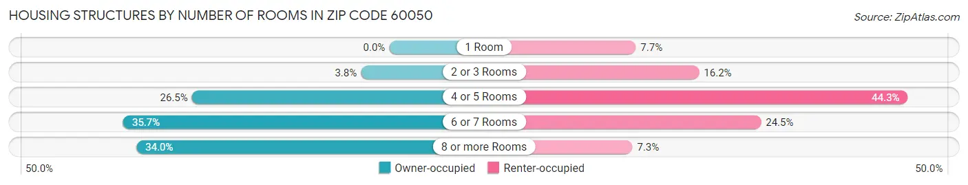 Housing Structures by Number of Rooms in Zip Code 60050