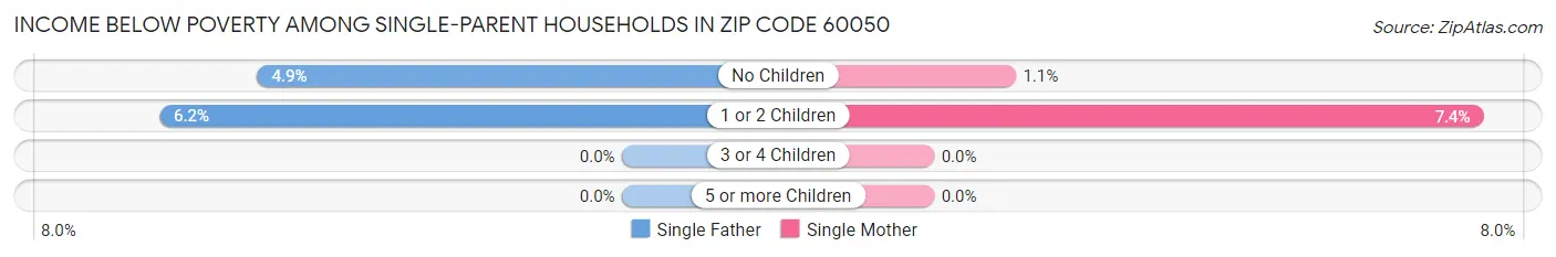 Income Below Poverty Among Single-Parent Households in Zip Code 60050
