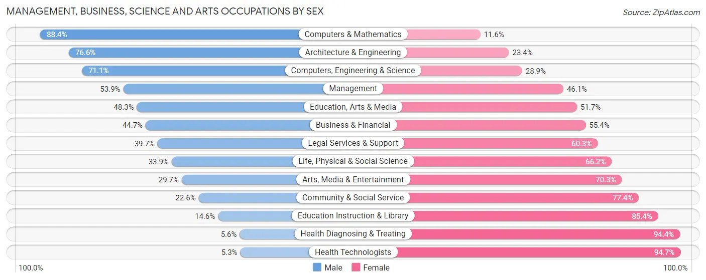 Management, Business, Science and Arts Occupations by Sex in Zip Code 60050