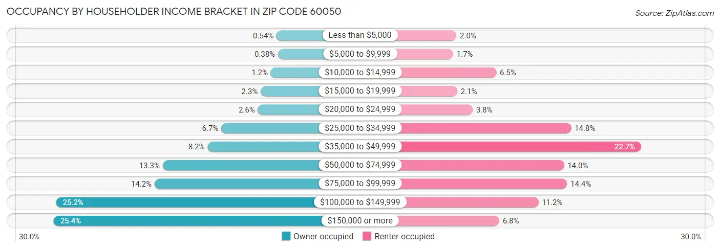 Occupancy by Householder Income Bracket in Zip Code 60050