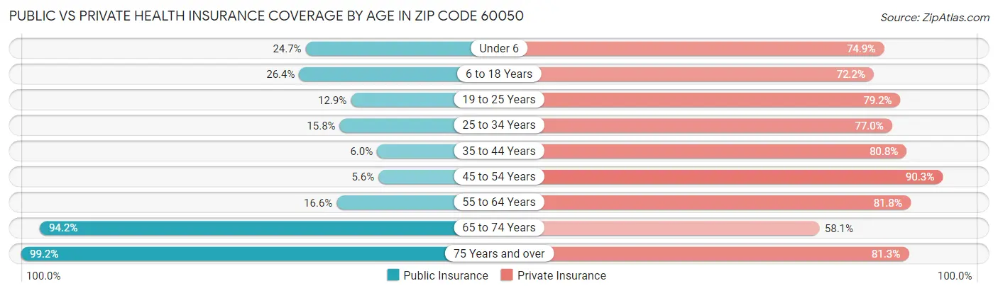 Public vs Private Health Insurance Coverage by Age in Zip Code 60050