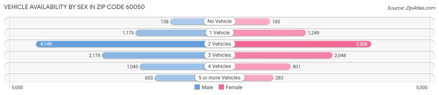 Vehicle Availability by Sex in Zip Code 60050