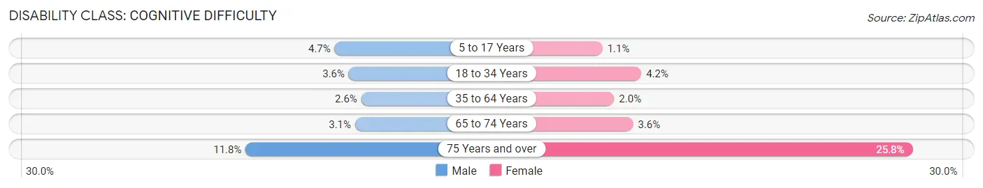 Disability in Zip Code 60053: <span>Cognitive Difficulty</span>