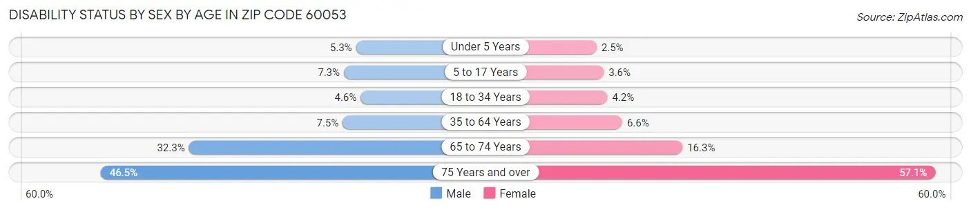 Disability Status by Sex by Age in Zip Code 60053