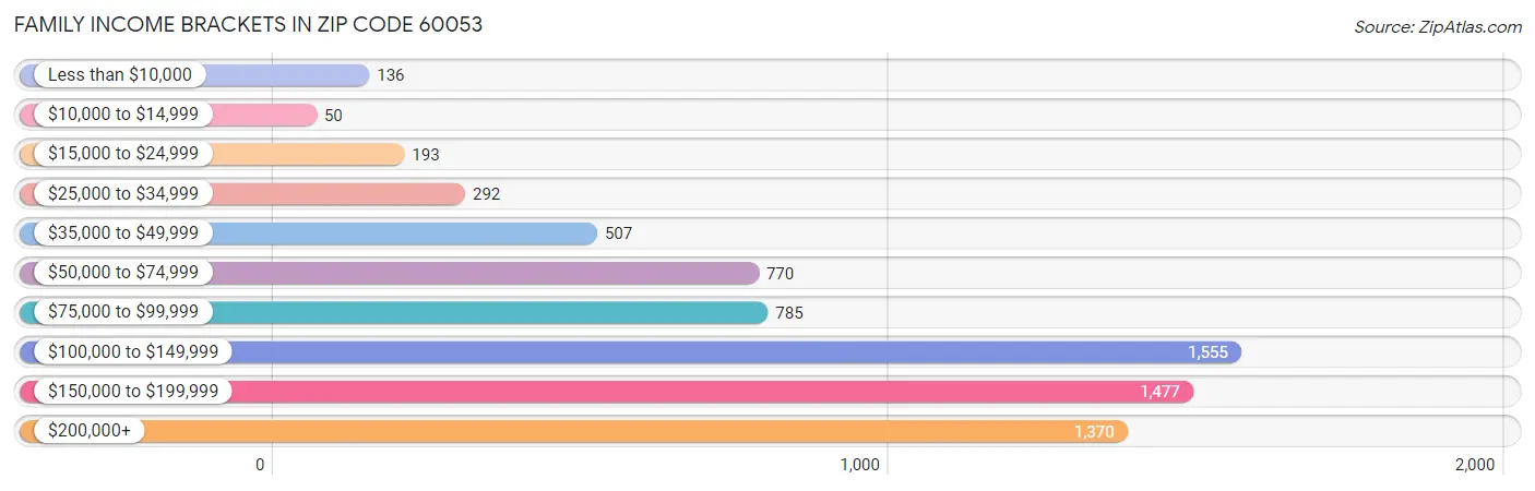 Family Income Brackets in Zip Code 60053