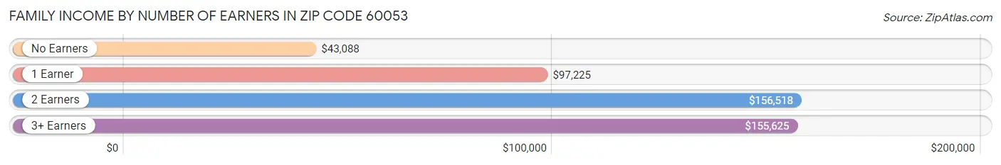 Family Income by Number of Earners in Zip Code 60053