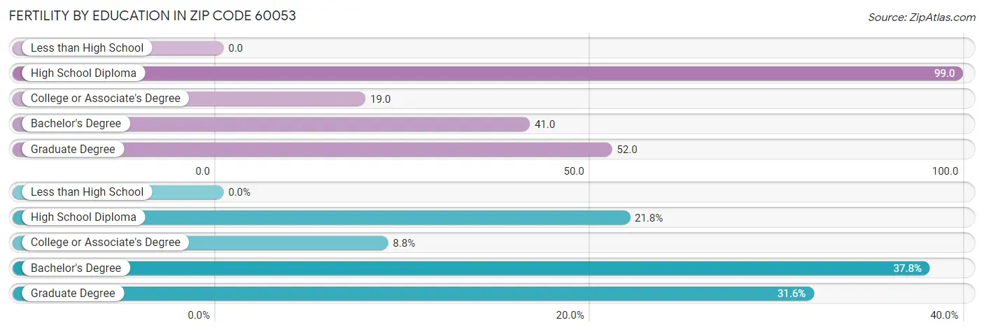 Female Fertility by Education Attainment in Zip Code 60053