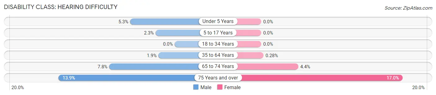 Disability in Zip Code 60053: <span>Hearing Difficulty</span>