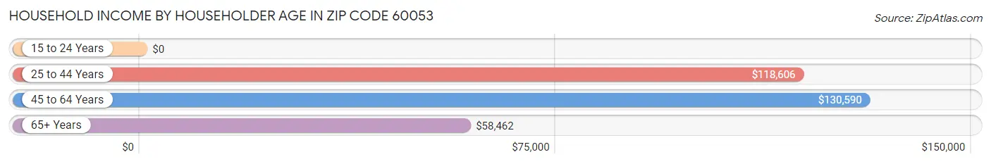 Household Income by Householder Age in Zip Code 60053