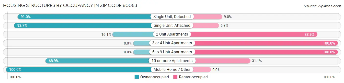 Housing Structures by Occupancy in Zip Code 60053