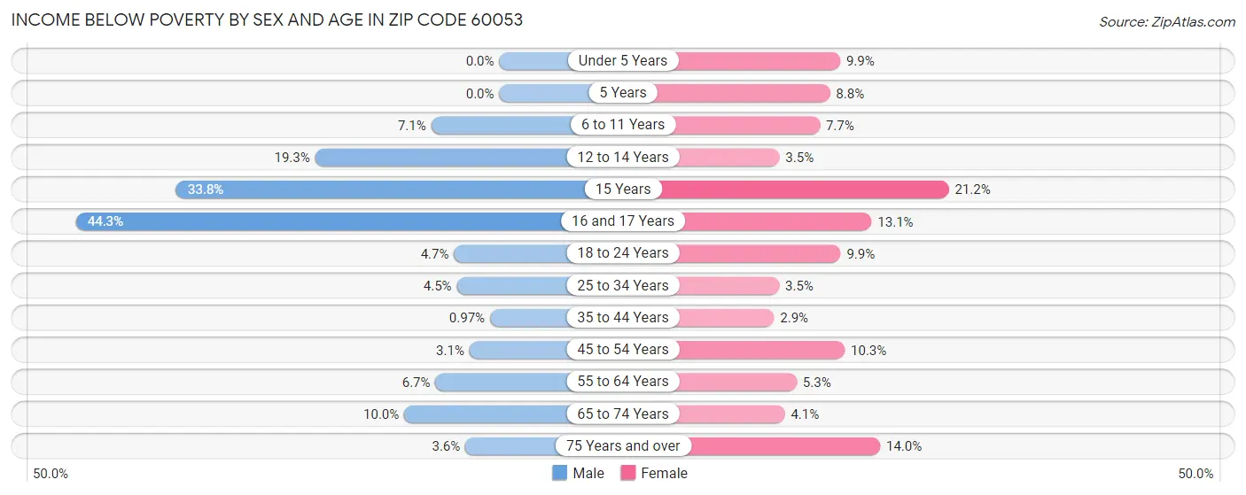 Income Below Poverty by Sex and Age in Zip Code 60053