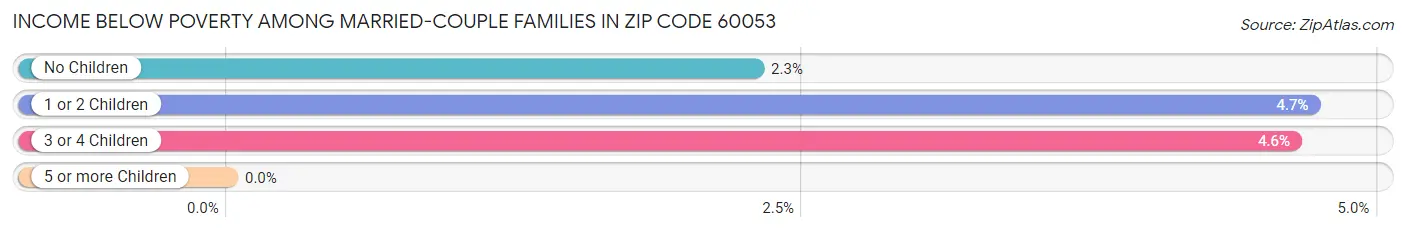 Income Below Poverty Among Married-Couple Families in Zip Code 60053