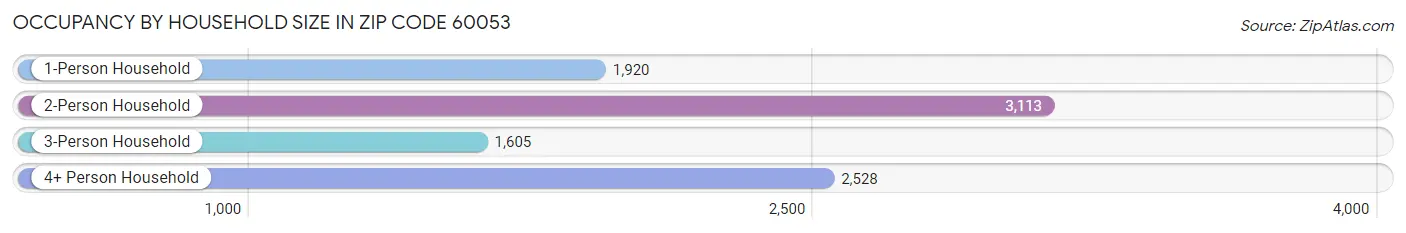 Occupancy by Household Size in Zip Code 60053