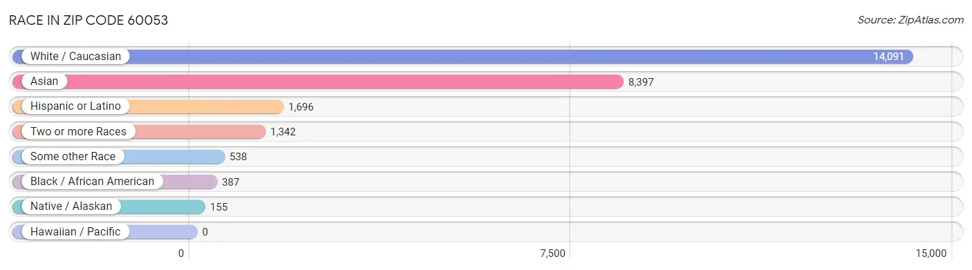 Race in Zip Code 60053