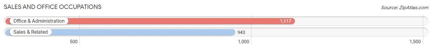 Sales and Office Occupations in Zip Code 60053