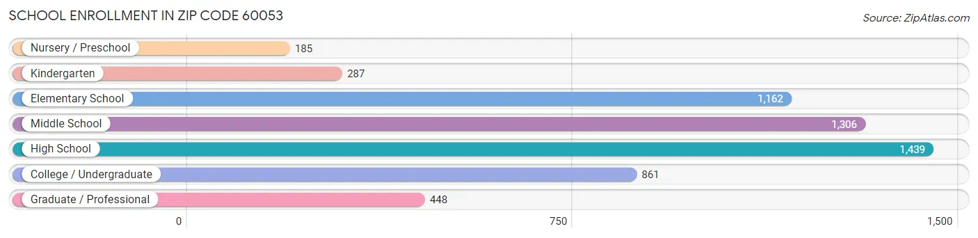 School Enrollment in Zip Code 60053