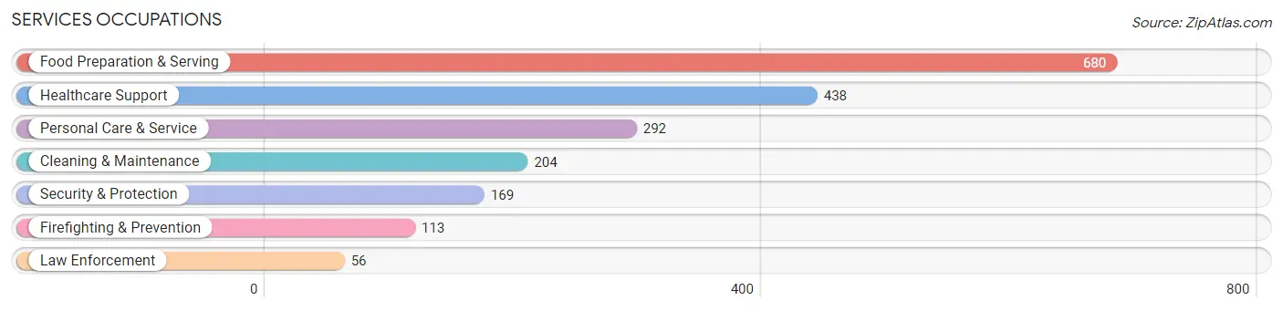 Services Occupations in Zip Code 60053