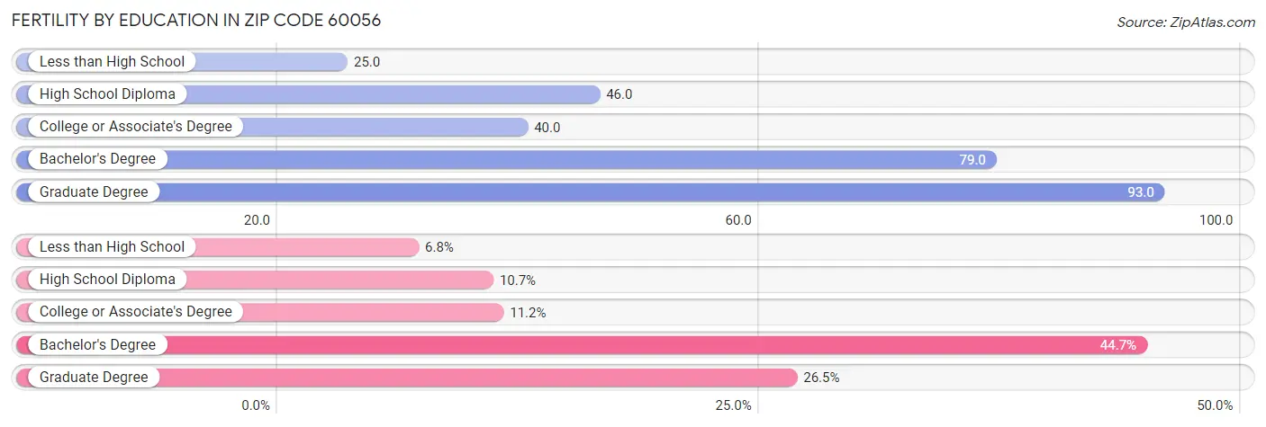 Female Fertility by Education Attainment in Zip Code 60056